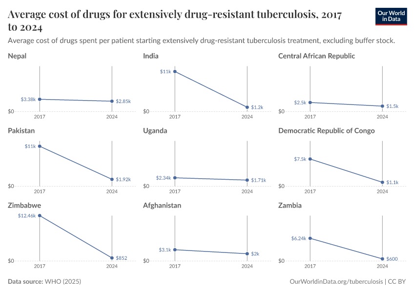 A thumbnail of the "Average cost of drugs for extensively drug-resistant tuberculosis" chart