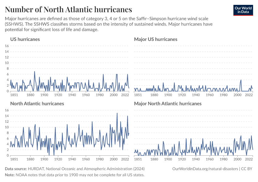 A thumbnail of the "Number of North Atlantic hurricanes" chart