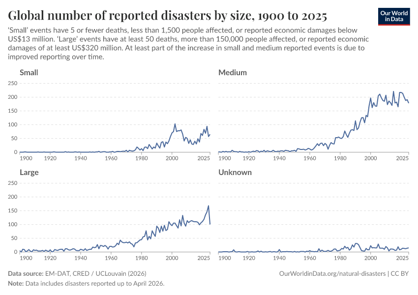 A thumbnail of the "Global number of reported disasters by size" chart