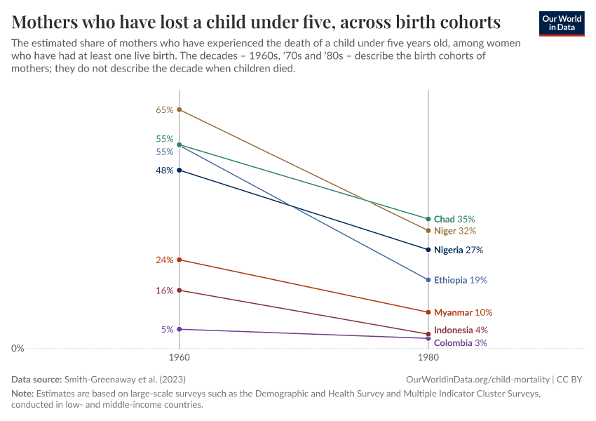 A thumbnail of the "Mothers who have lost a child under five, across birth cohorts" chart