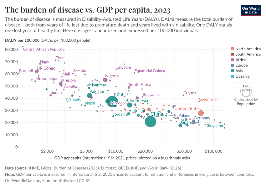 The burden of disease vs. GDP per capita