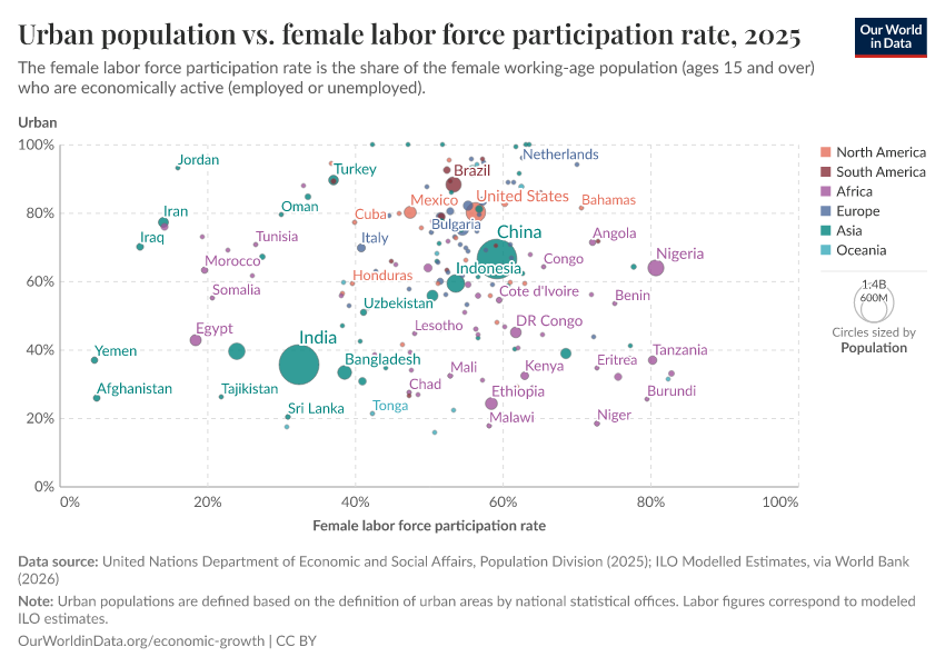 A thumbnail of the "Urban population vs. female labor force participation rate" chart