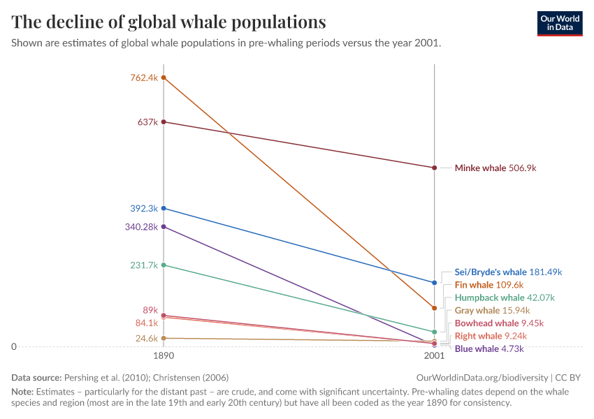 A thumbnail of the "The decline of global whale populations" chart